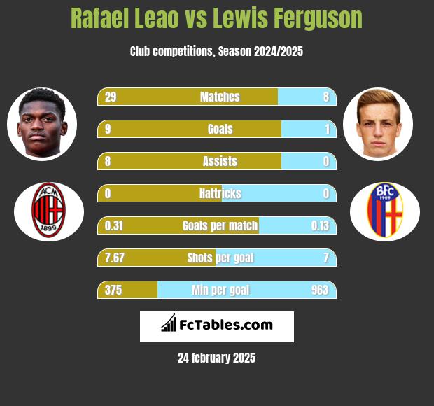 Rafael Leao vs Lewis Ferguson h2h player stats