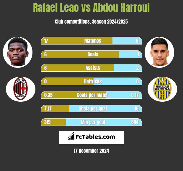 Rafael Leao vs Abdou Harroui h2h player stats