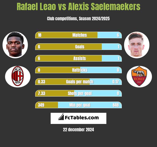 Rafael Leao vs Alexis Saelemaekers h2h player stats