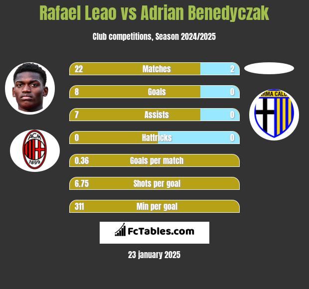 Rafael Leao vs Adrian Benedyczak h2h player stats