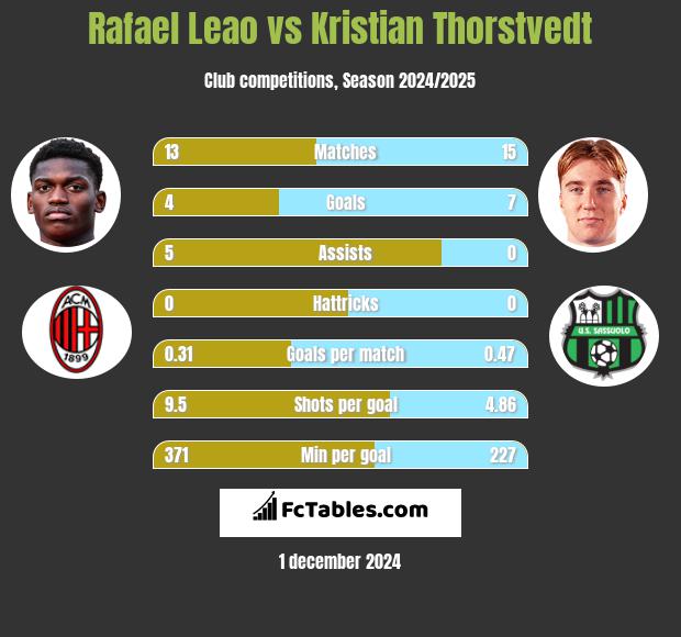 Rafael Leao vs Kristian Thorstvedt h2h player stats