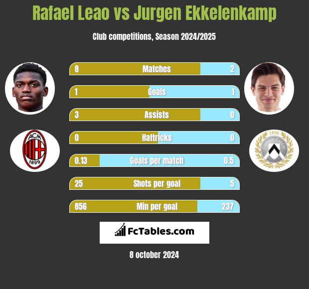 Rafael Leao vs Jurgen Ekkelenkamp h2h player stats