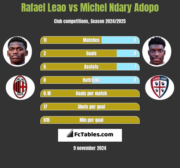 Rafael Leao vs Michel Ndary Adopo h2h player stats