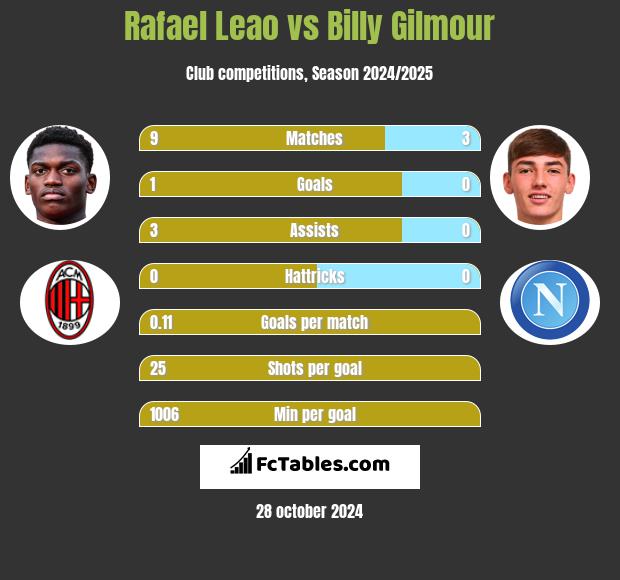 Rafael Leao vs Billy Gilmour h2h player stats