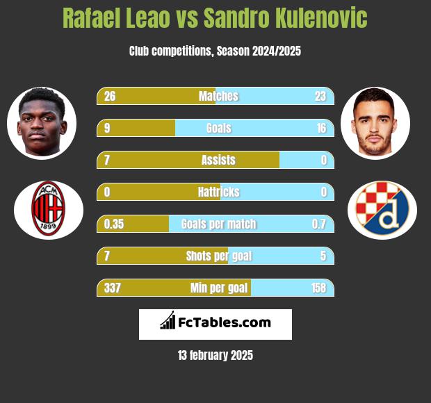 Rafael Leao vs Sandro Kulenovic h2h player stats