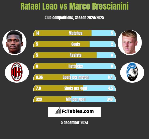 Rafael Leao vs Marco Brescianini h2h player stats