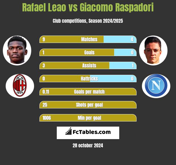 Rafael Leao vs Giacomo Raspadori h2h player stats