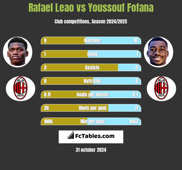 Rafael Leao vs Youssouf Fofana h2h player stats