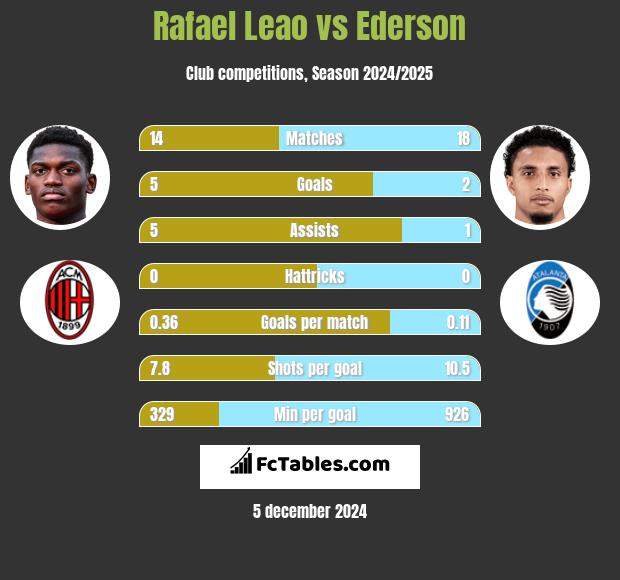 Rafael Leao vs Ederson h2h player stats