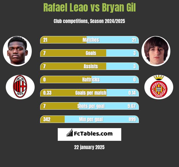 Rafael Leao vs Bryan Gil h2h player stats