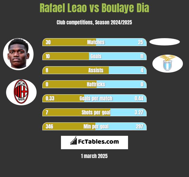 Rafael Leao vs Boulaye Dia h2h player stats