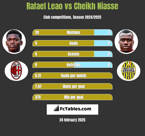 Rafael Leao vs Cheikh Niasse h2h player stats