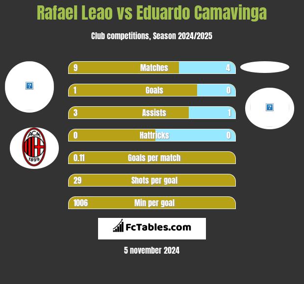 Rafael Leao vs Eduardo Camavinga h2h player stats