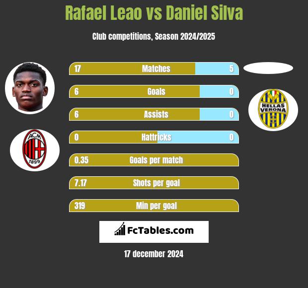 Rafael Leao vs Daniel Silva h2h player stats