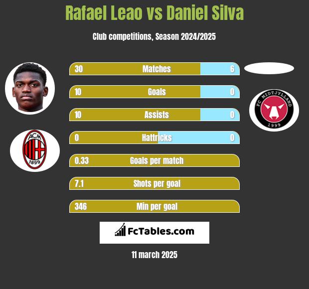 Rafael Leao vs Daniel Silva h2h player stats