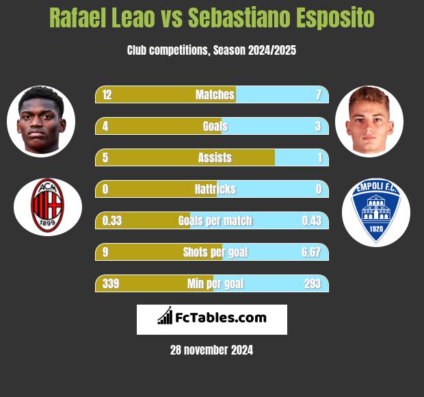 Rafael Leao vs Sebastiano Esposito h2h player stats