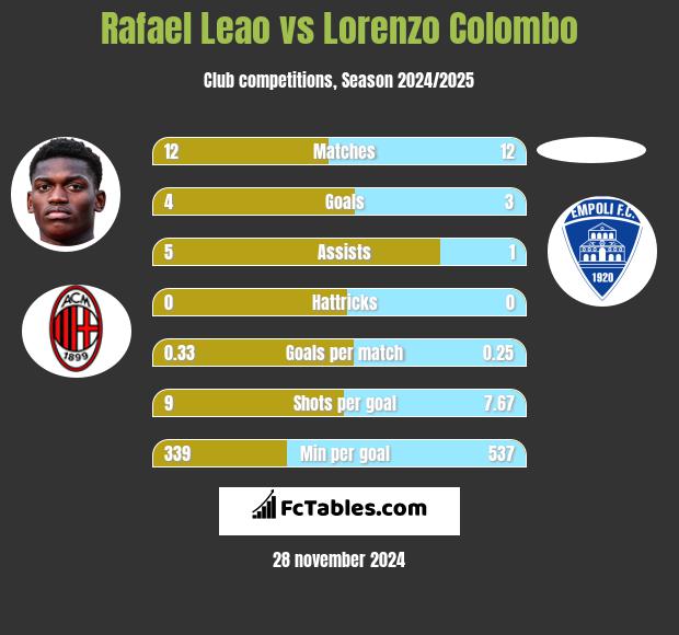 Rafael Leao vs Lorenzo Colombo h2h player stats