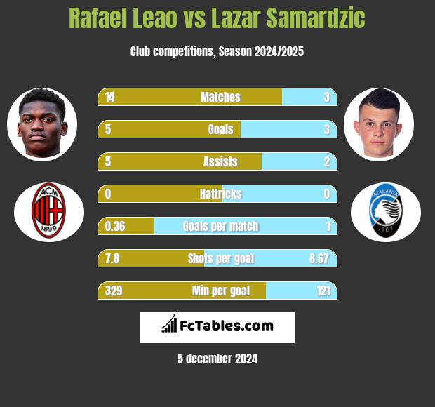 Rafael Leao vs Lazar Samardzic h2h player stats