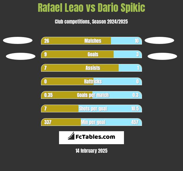 Rafael Leao vs Dario Spikic h2h player stats