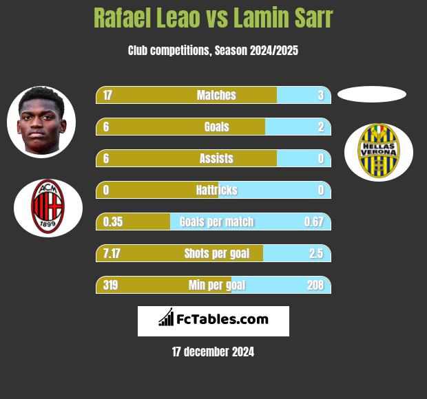 Rafael Leao vs Lamin Sarr h2h player stats