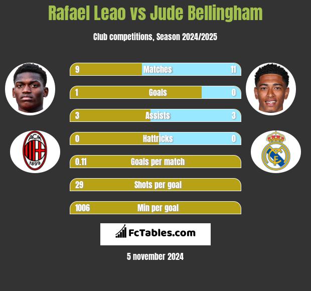 Rafael Leao vs Jude Bellingham h2h player stats