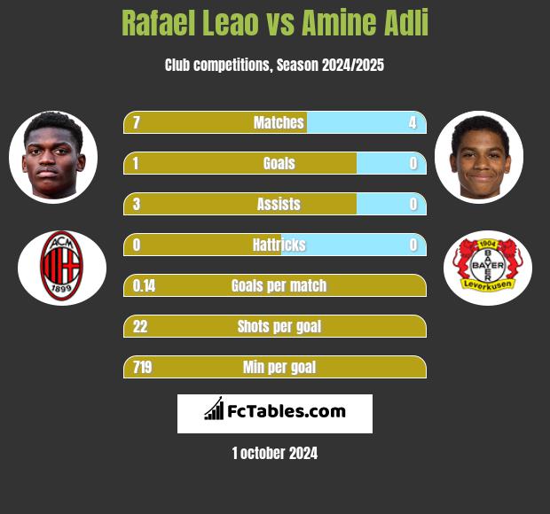 Rafael Leao vs Amine Adli h2h player stats