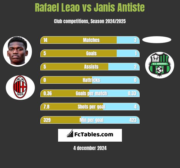 Rafael Leao vs Janis Antiste h2h player stats