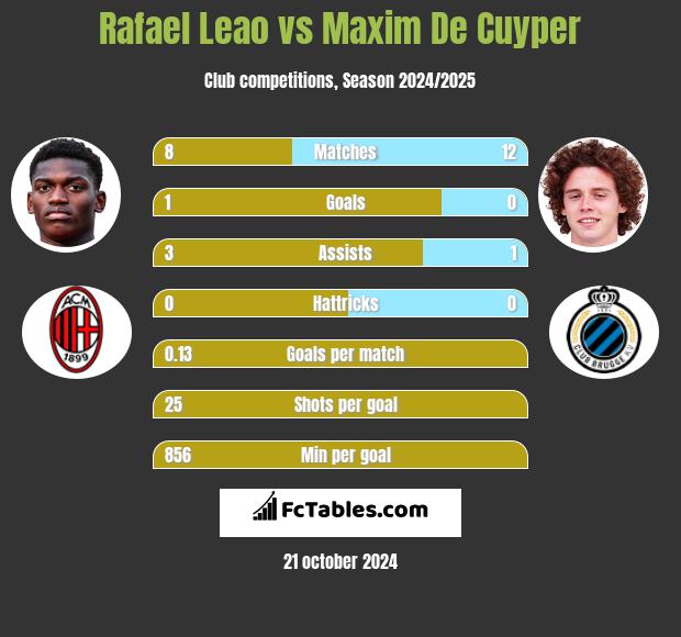 Rafael Leao vs Maxim De Cuyper h2h player stats