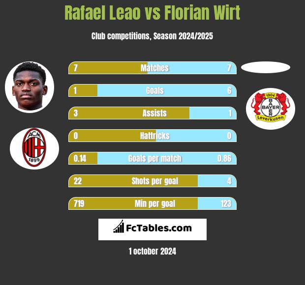 Rafael Leao vs Florian Wirt h2h player stats