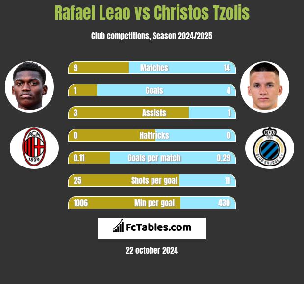 Rafael Leao vs Christos Tzolis h2h player stats