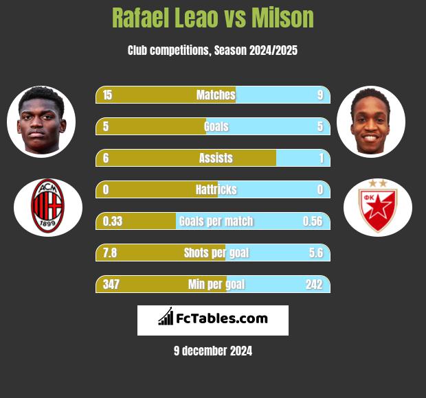 Rafael Leao vs Milson h2h player stats