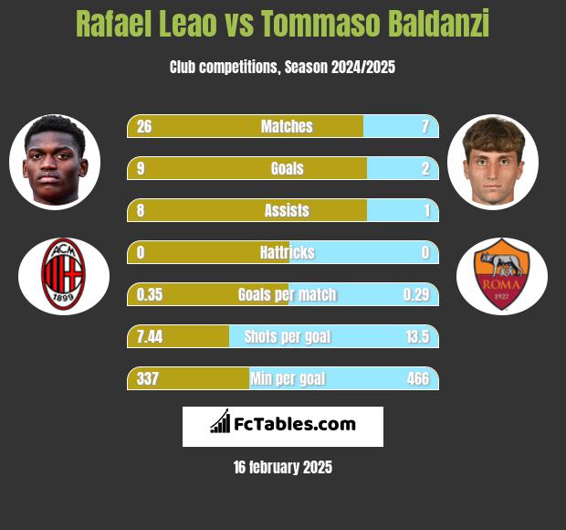 Rafael Leao vs Tommaso Baldanzi h2h player stats