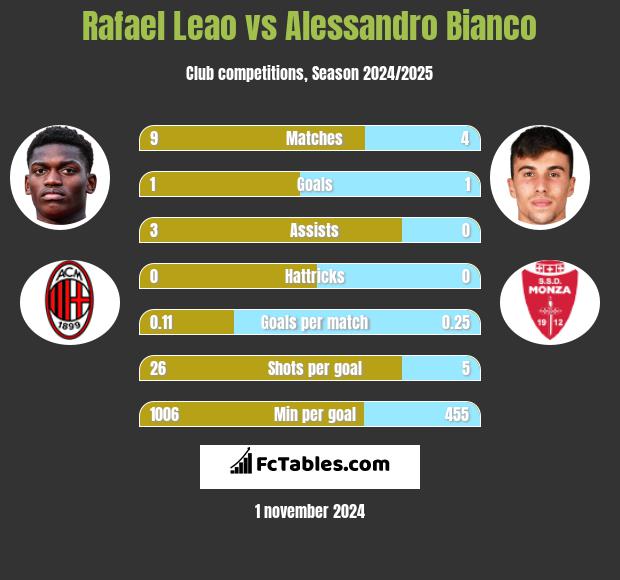 Rafael Leao vs Alessandro Bianco h2h player stats