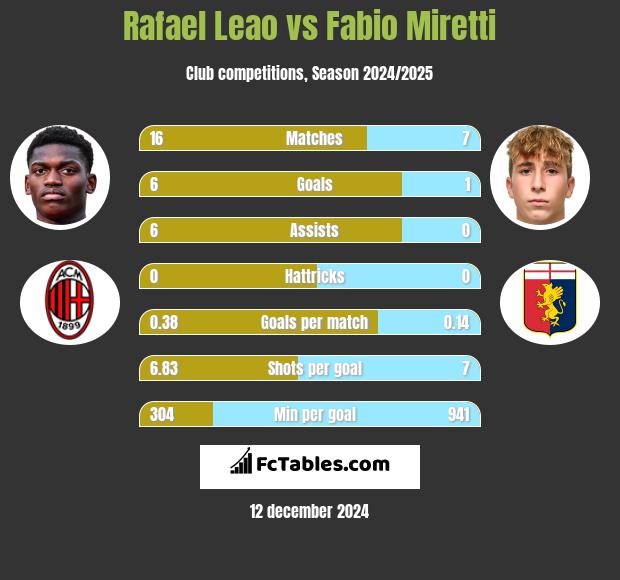 Rafael Leao vs Fabio Miretti h2h player stats