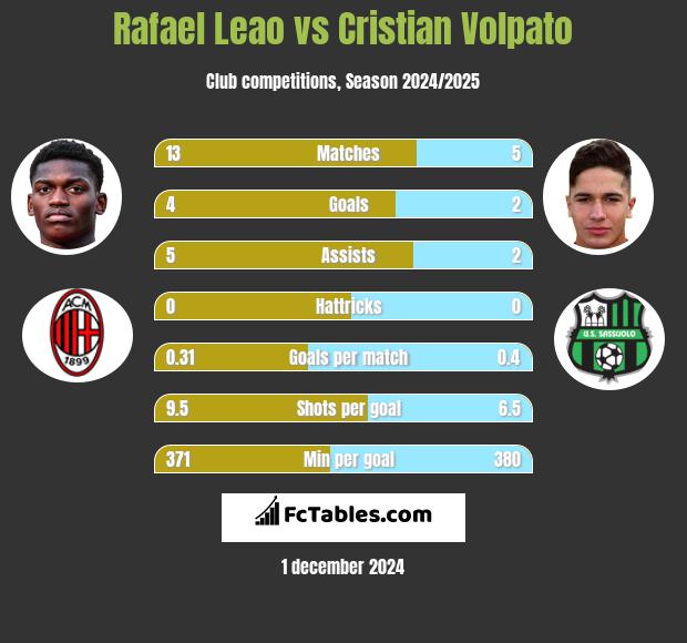 Rafael Leao vs Cristian Volpato h2h player stats