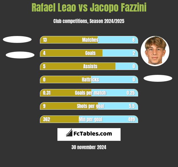 Rafael Leao vs Jacopo Fazzini h2h player stats