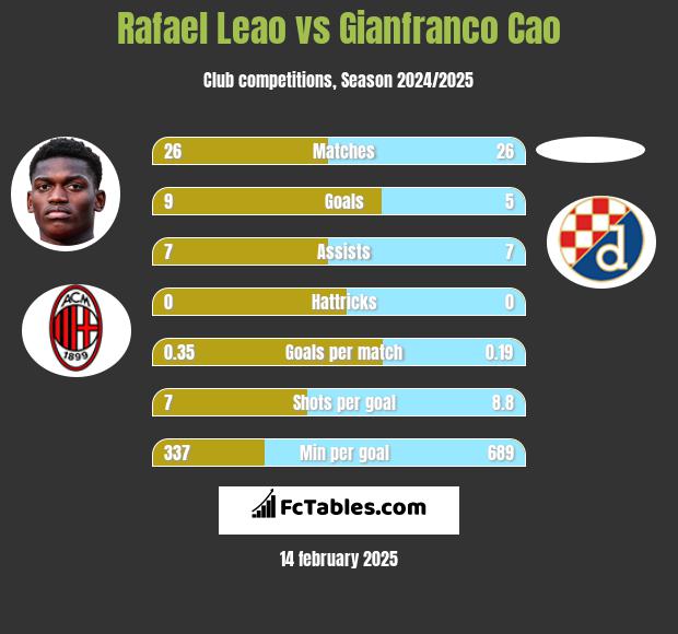 Rafael Leao vs Gianfranco Cao h2h player stats