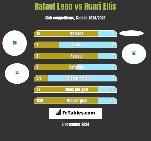 Rafael Leao vs Ruari Ellis h2h player stats