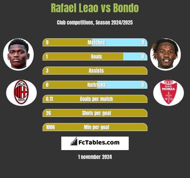 Rafael Leao vs Bondo h2h player stats