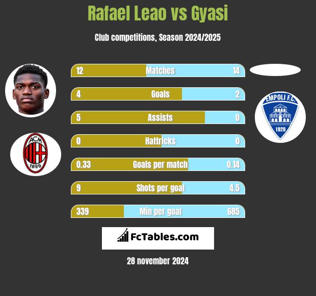 Rafael Leao vs Gyasi h2h player stats