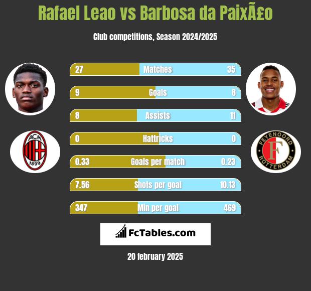 Rafael Leao vs Barbosa da PaixÃ£o h2h player stats