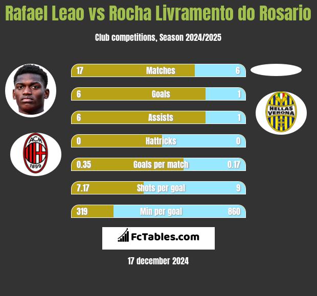 Rafael Leao vs Rocha Livramento do Rosario h2h player stats