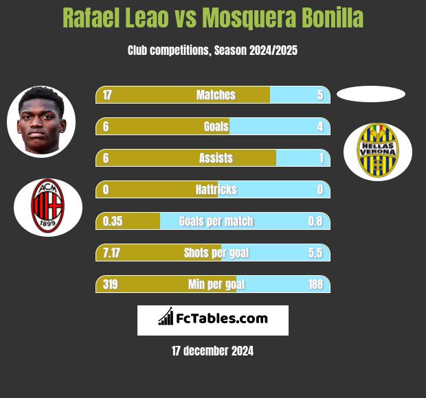 Rafael Leao vs Mosquera Bonilla h2h player stats