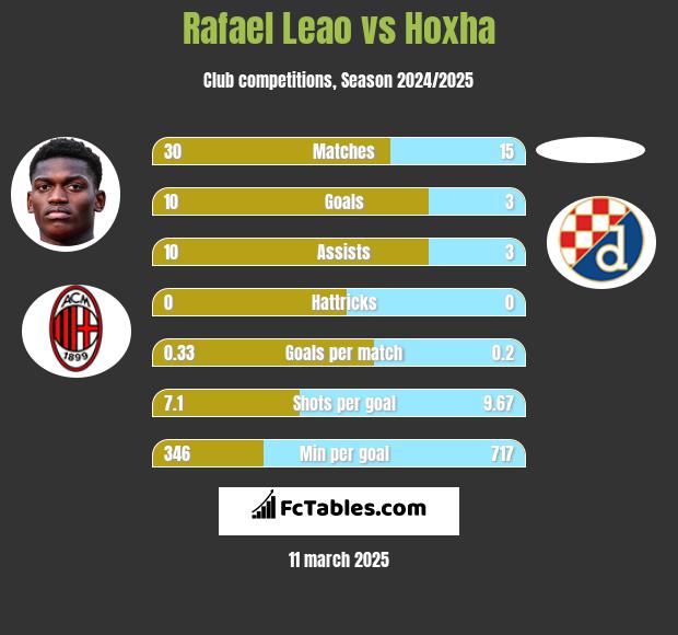 Rafael Leao vs Hoxha h2h player stats