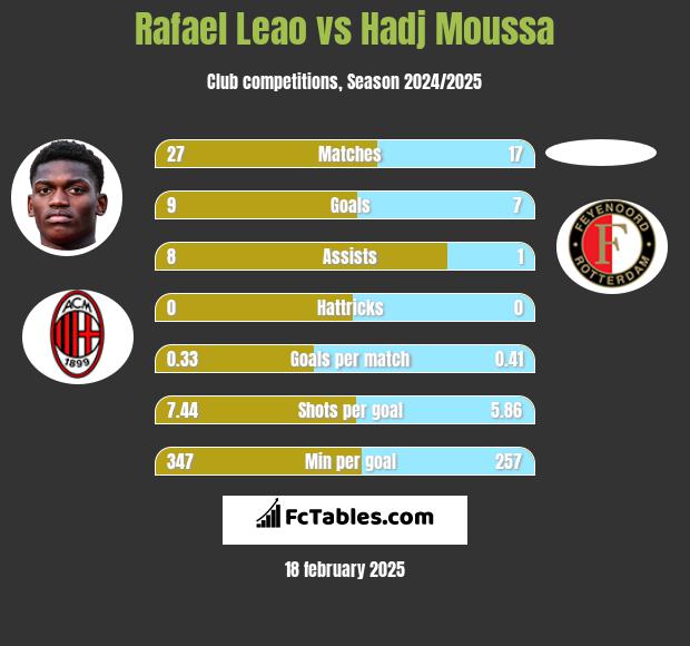 Rafael Leao vs Hadj Moussa h2h player stats