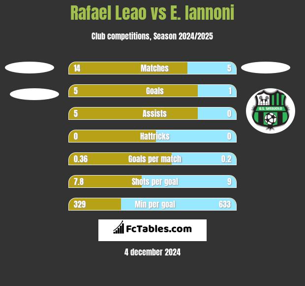 Rafael Leao vs E. Iannoni h2h player stats