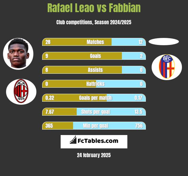 Rafael Leao vs Fabbian h2h player stats