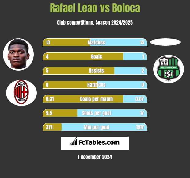 Rafael Leao vs Boloca h2h player stats