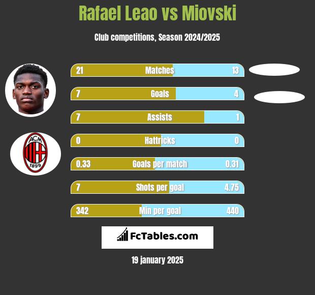 Rafael Leao vs Miovski h2h player stats