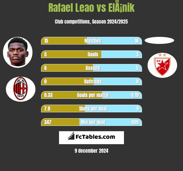 Rafael Leao vs ElÅ¡nik h2h player stats